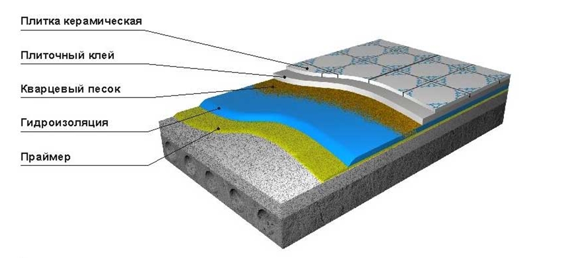гидроизоляция бассейнов материалы